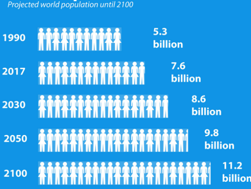 未来世界上人口最多的国家竟不是中国（2050年世界人口增长率较高的国家）(3)