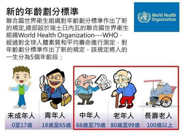 联合国卫生组织对年龄新规（65岁或以下仍属青年）