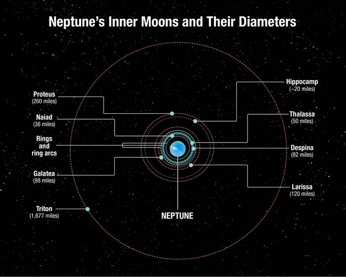 nasa在海王星上有什么新发现：发现海王星第7颗内卫星(6)