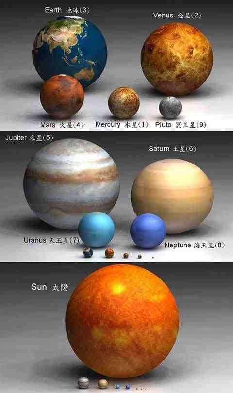 太阳系基本上有多少颗星体（太阳系全部星体大小排名）(3)