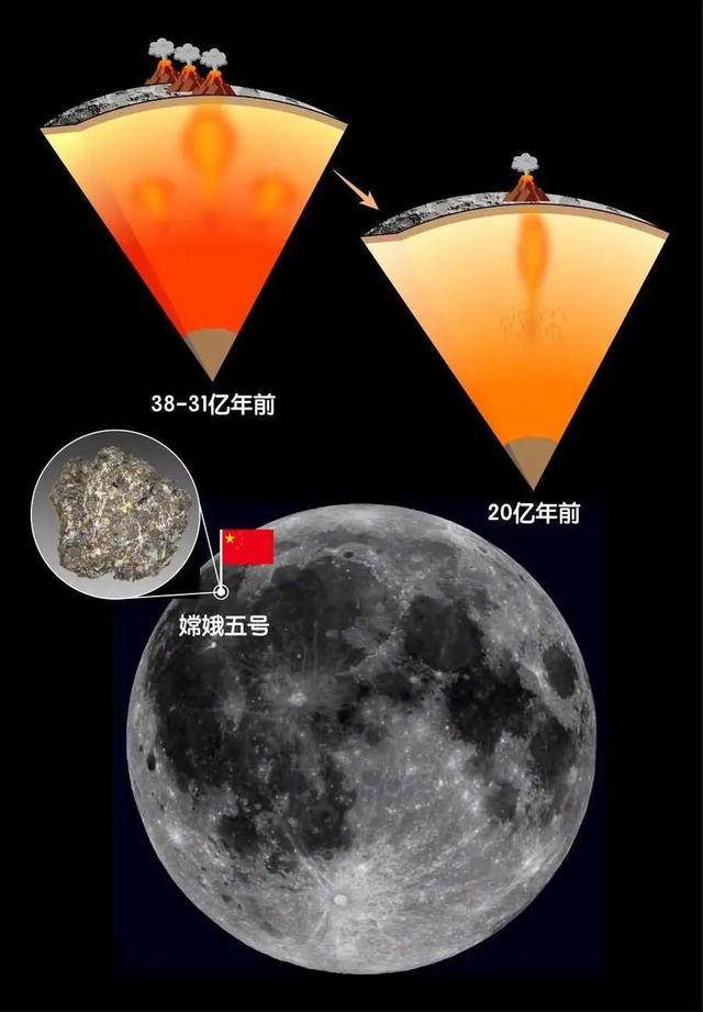嫦娥五号率先揭开月球秘密 为何月球在距今20亿年前依然有火山活动