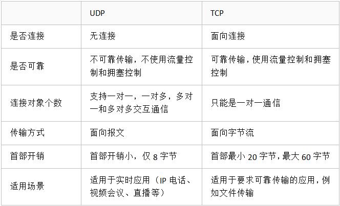 TCP与UDP的区别(1)