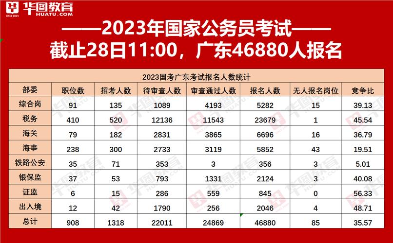 2023广东省考最终报名人数(1)