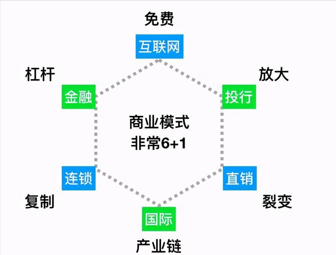 六种商业模式(1)