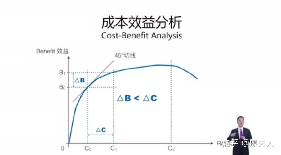 怎样理解边际效益和边际成本(1)