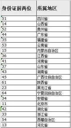 四川身份证号码开头512901是哪个城市(1)