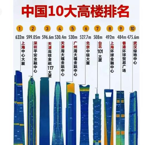 世界十大高楼的排名