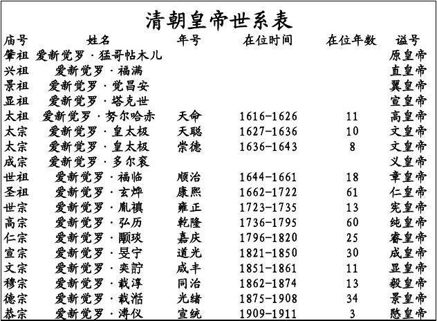 清朝皇帝顺道光皇上谁演的序列表的名称