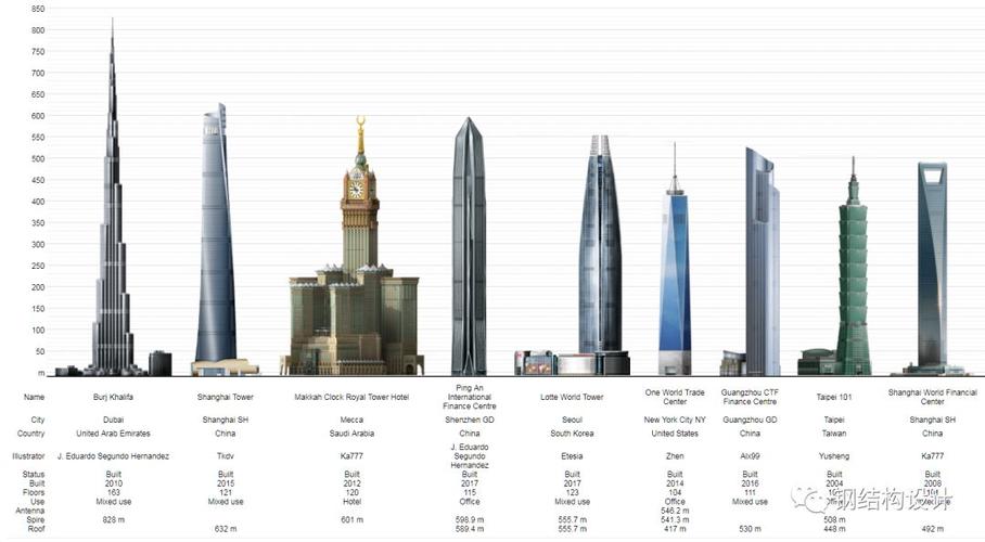 世界上最高的建筑物排行榜(1)