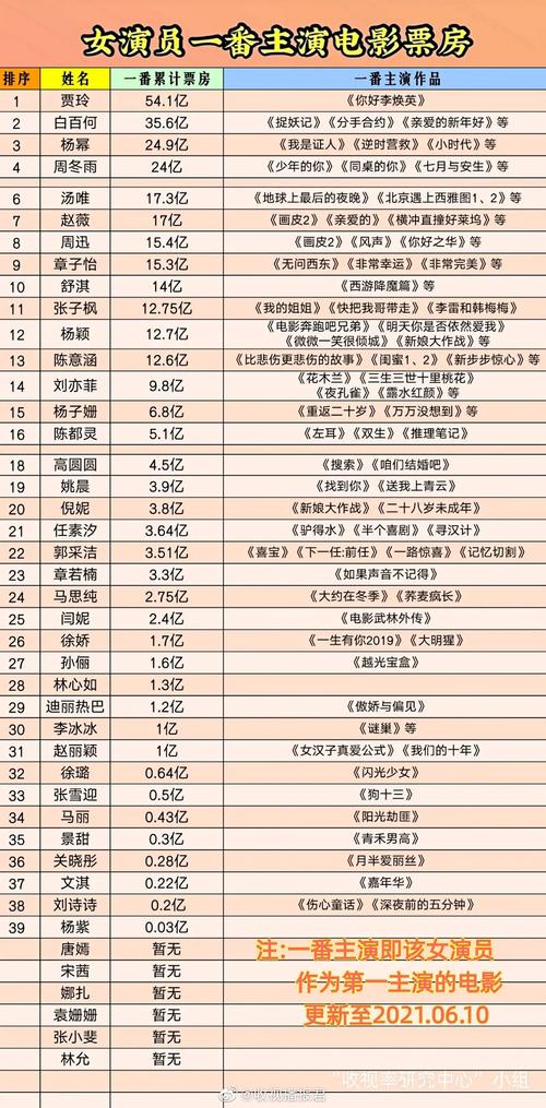 华语电影票房总排行榜