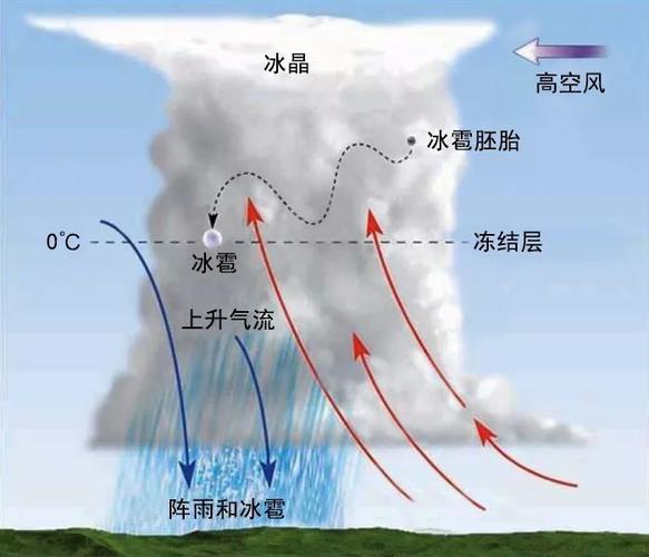 云的变化规律(1)