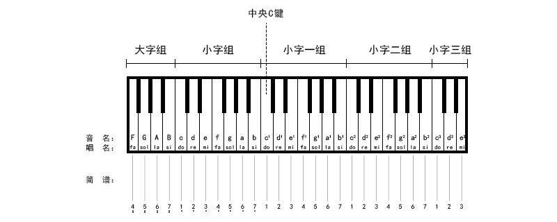 弹钢琴的基本指法是什么(1)