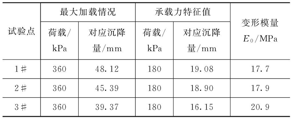 天然地基浅层平板载荷试验的取点数(1)