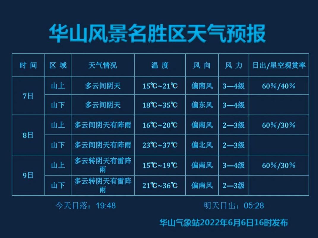 齐云山风景区天气预报15一17号3天(1)