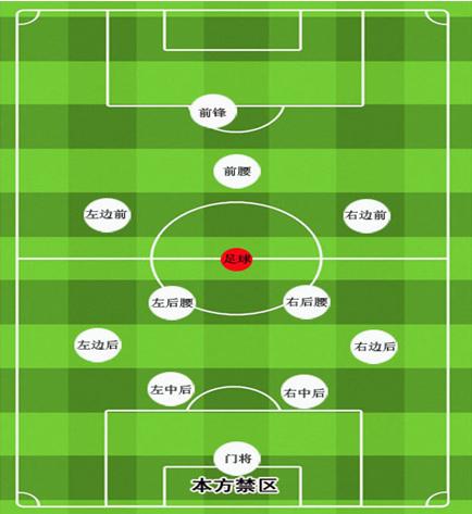 足球比赛的球员位置是怎样分布的