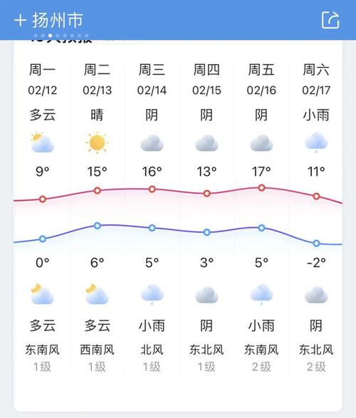 扬州十五天气预报