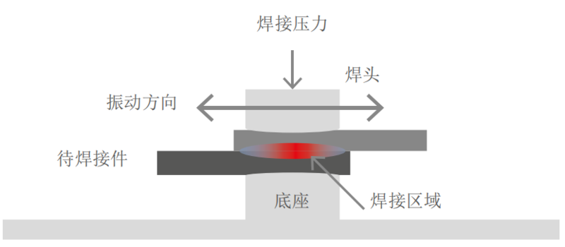 超声波焊接方法