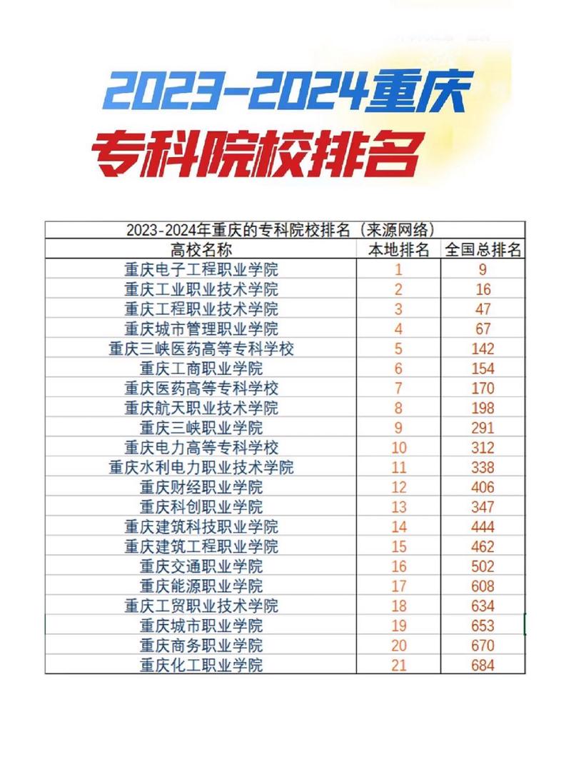 重庆专科学校排名前十名(1)