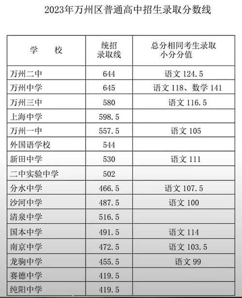 重庆中考的总分是多少(1)