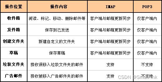 imap和pop协议有什么区别(1)