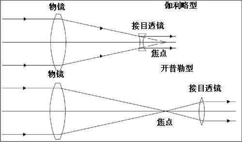 自动对焦望远镜原理(1)