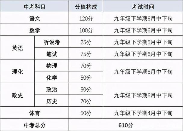 重庆初中升高中考几科 每科多少分(1)
