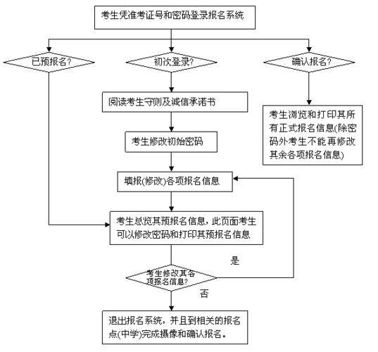 广东省学业水平考试注册流程