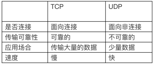 TCP与UDP之间有什么相同点和不同点