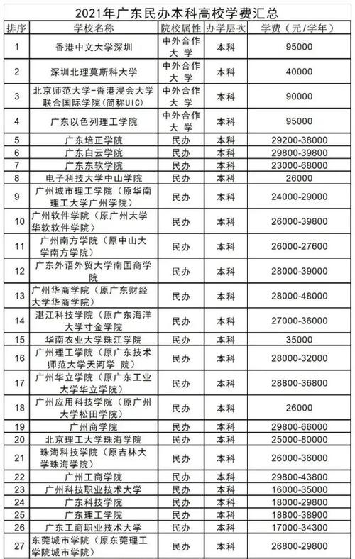 广东最便宜的十个民办本科大学