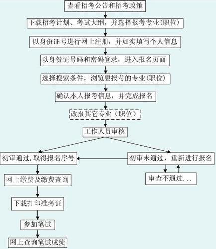 河南公务员报名流程和步骤(1)