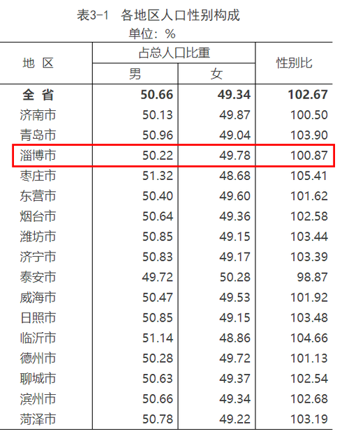 淄博总人口数及各区县人口数(1)