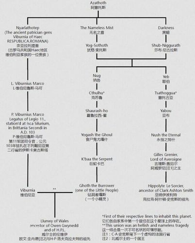 克苏鲁神话体系分布(1)