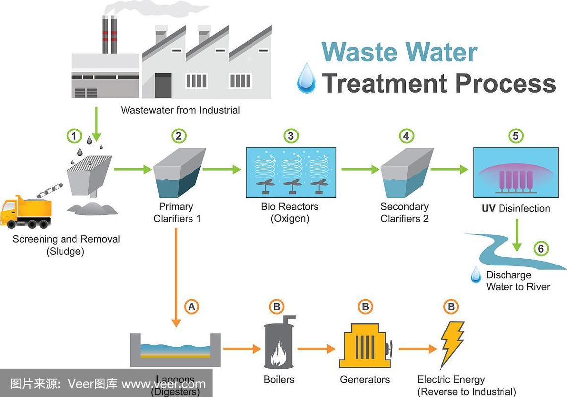 废水处理包括哪些方面(1)