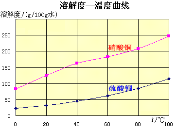 硫酸铜在不同温度下的溶解度