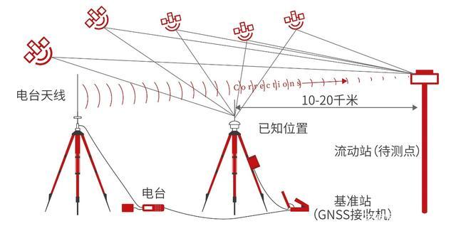 什么是GNSS测量技术