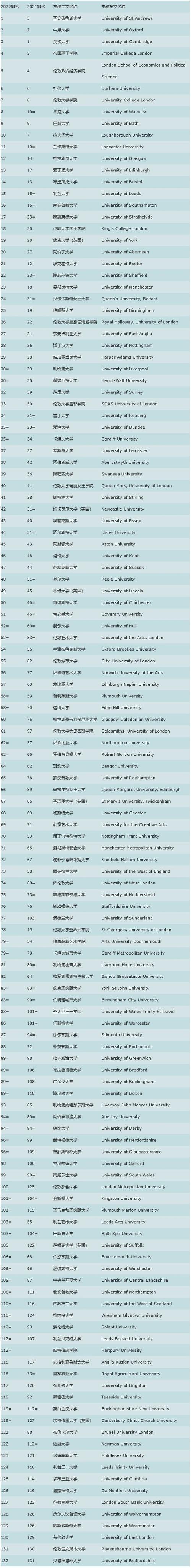 伦敦大学uol排名(1)