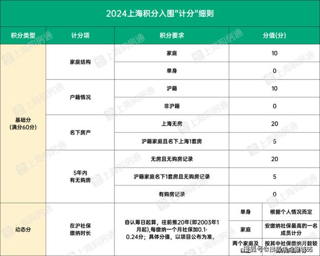 上海购房积分计算方法2022