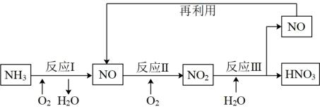 制取硝酸(1)