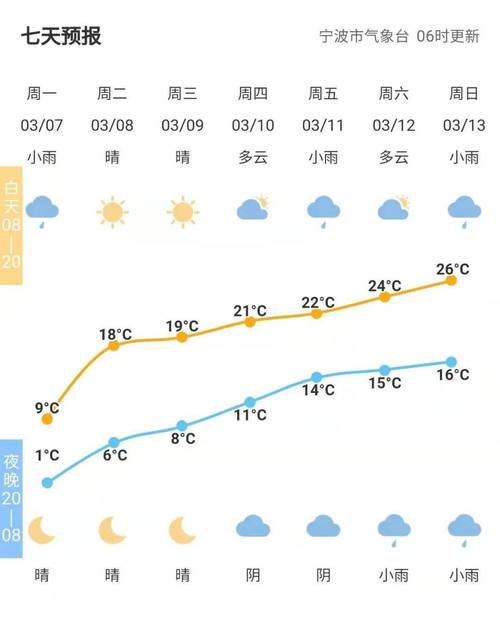 宁波什么时候气温回升(1)