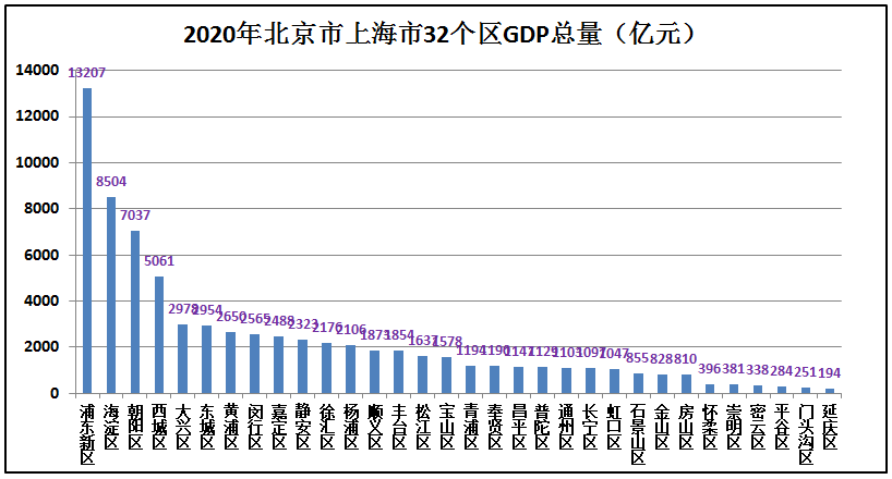 2022上海人均gdp多少美元（近10年上海人均gdp在中国排名）(5)