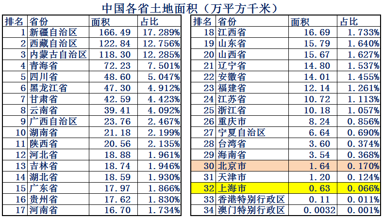 2022上海人均gdp多少美元（近10年上海人均gdp在中国排名）(9)