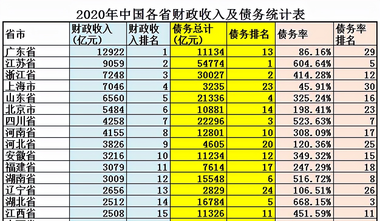 2022上海人均gdp多少美元（近10年上海人均gdp在中国排名）(16)