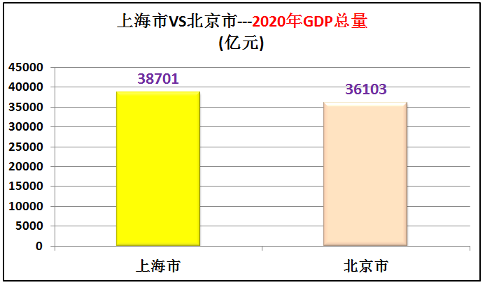 2022上海人均gdp多少美元（近10年上海人均gdp在中国排名）(3)