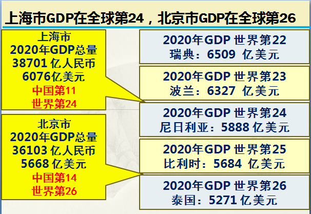2022上海人均gdp多少美元（近10年上海人均gdp在中国排名）(2)