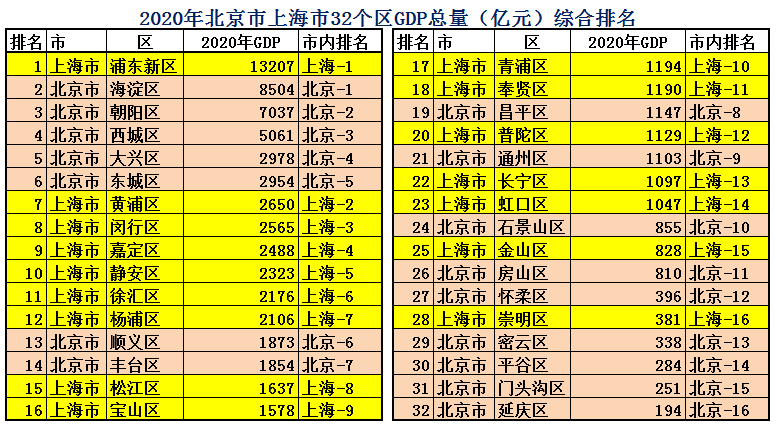 2022上海人均gdp多少美元（近10年上海人均gdp在中国排名）(4)