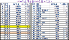 2022上海人均gdp多少美元（近10年上海人均gdp在中国排名）