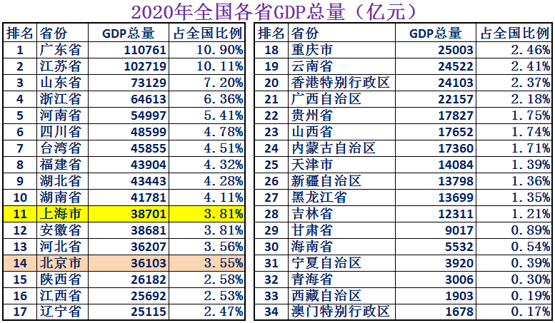 2022上海人均gdp多少美元（近10年上海人均gdp在中国排名）(1)