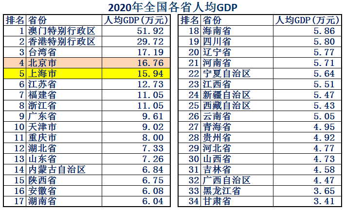 2022上海人均gdp多少美元（近10年上海人均gdp在中国排名）(6)