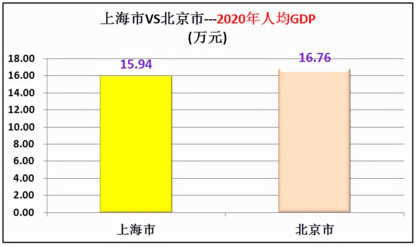 2022上海人均gdp多少美元（近10年上海人均gdp在中国排名）(7)