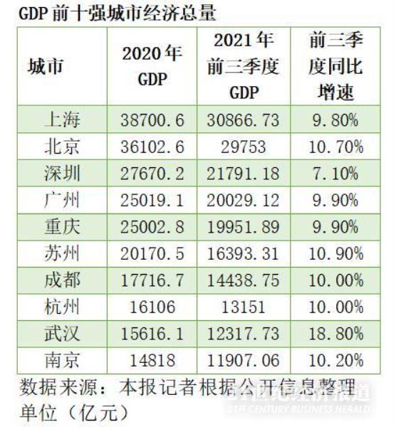 2022北上广深gdp全国排名榜（深圳2025年gdp将达到4万亿）(2)